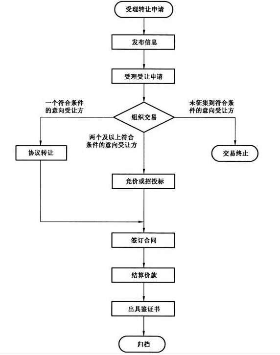 农村产权流转交易服务流程图.jpg